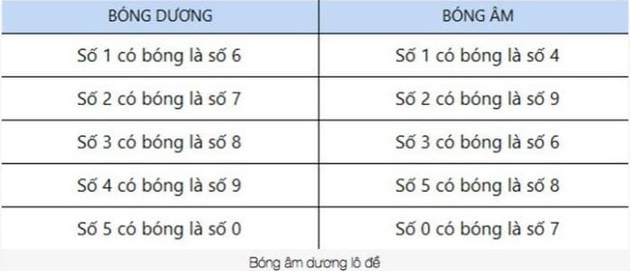 bong-so-am-duong